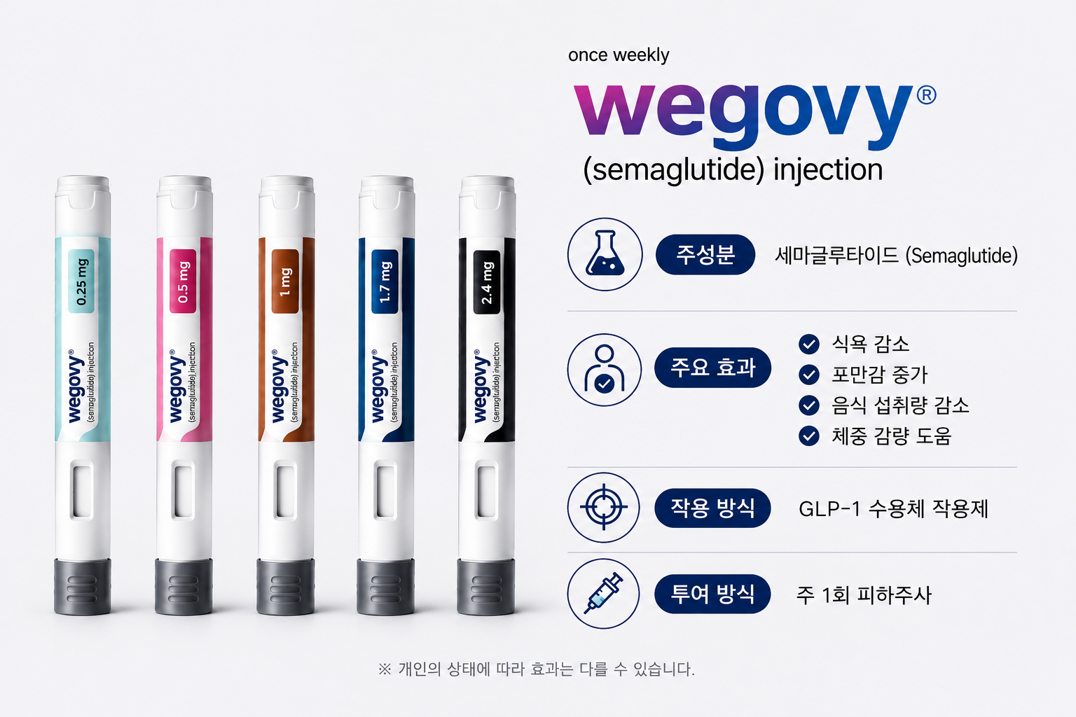 위고비 (세마글루타이드) 주사제 — 0.25mg·0.5mg·1mg·1.7mg·2.4mg